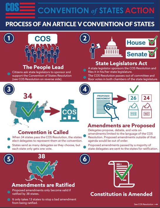 Process Of An Article V Convention Of States