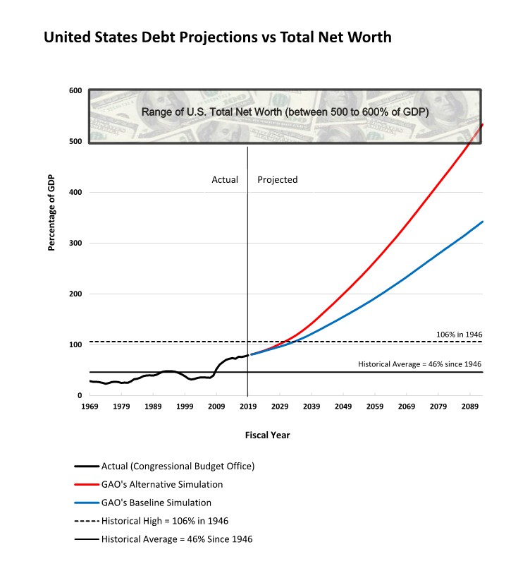 Graph of U.S. Debt Projects vs Total Net Worth