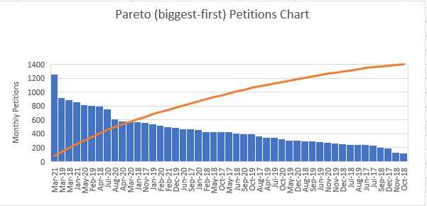 Pareto Petitions Chart for MN