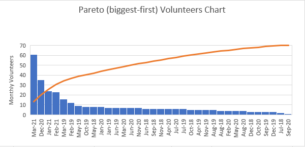 Pareto Volunteers Chart for MN