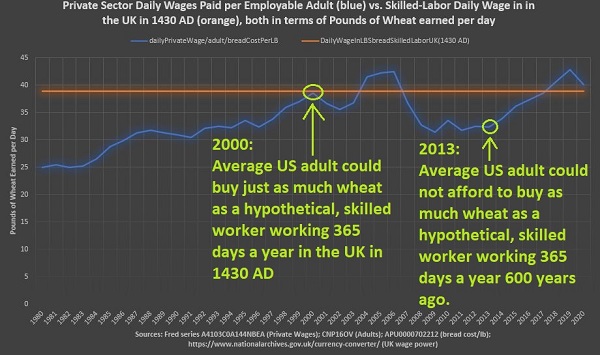 wheatWages