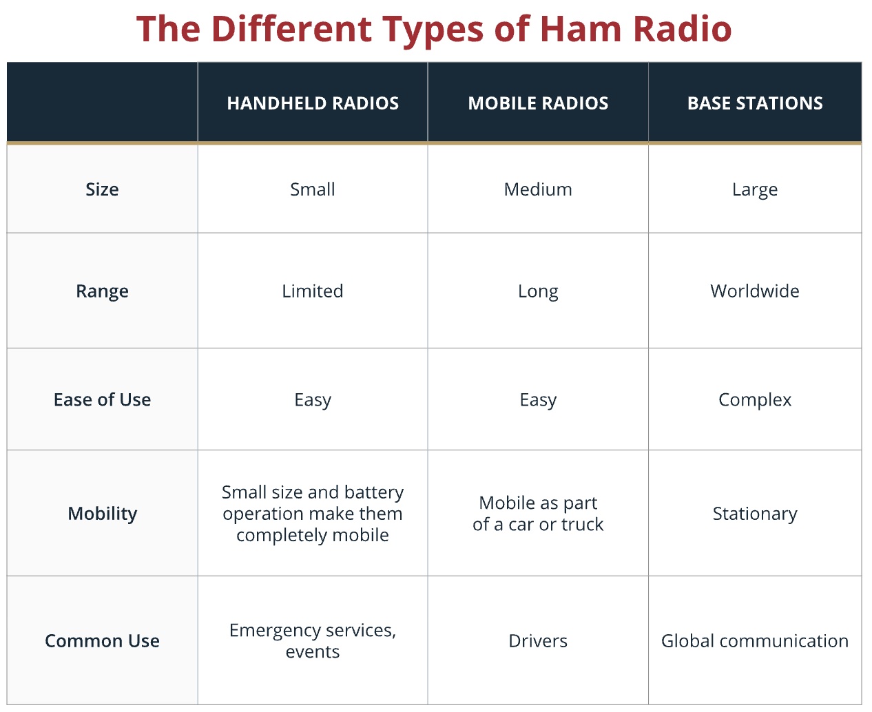 Ham Radio Types