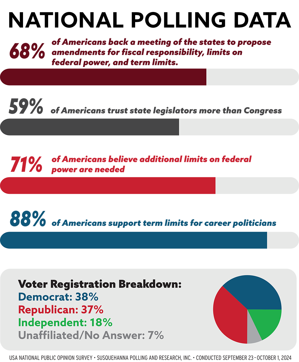 Polling results