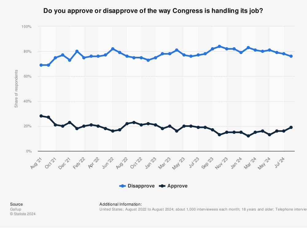 118th Congress Approval Ratings
